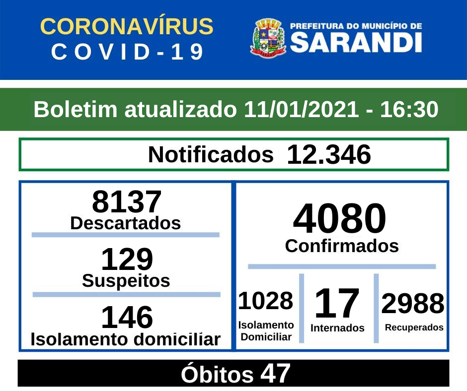 BOLETIM OFICIAL CORONAVÍRUS (11/01/2021) - 16h30